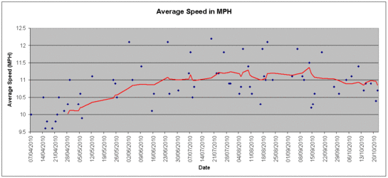 average speed to work 271010.GIF