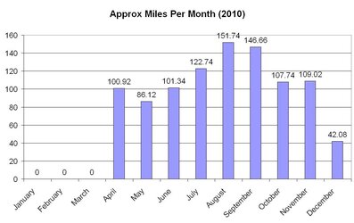 2010 approx commuting miles per month.jpg