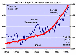 zFacts-CO2-Temp.gif
