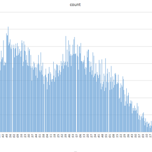 Ride 100 finish time distribution